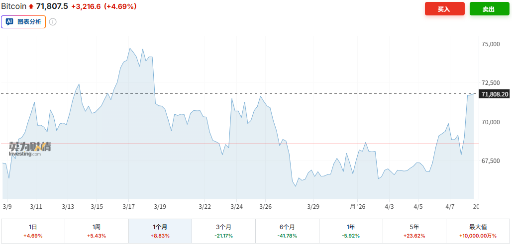 比特币飙升至三周新高!美伊“两周谈判窗口期”开启,加密牛市能否趁势复燃? - 图片1