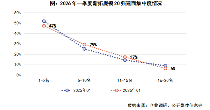 克而瑞地产研究：一季度代建新增规模排名前20的房地产企业新增签约建筑面积同比增长11% - 图片2