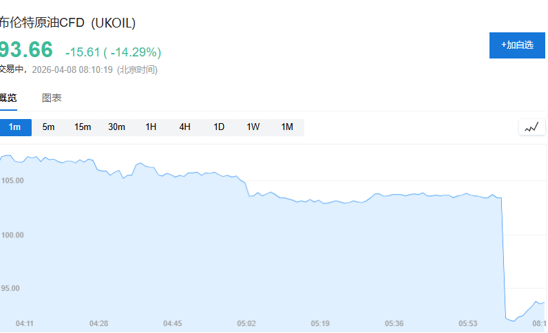 美伊“停火两周”,油价大跌破百元关口,全球股市上涨,金价重上4800 - 图片2