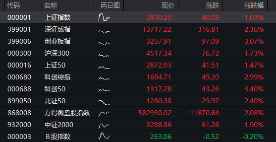 AH股大幅高开：创业板涨3%，算力硬件爆发，油气股上演跌停潮，恒科指暴涨4%，科网股集体反弹 - 图片11