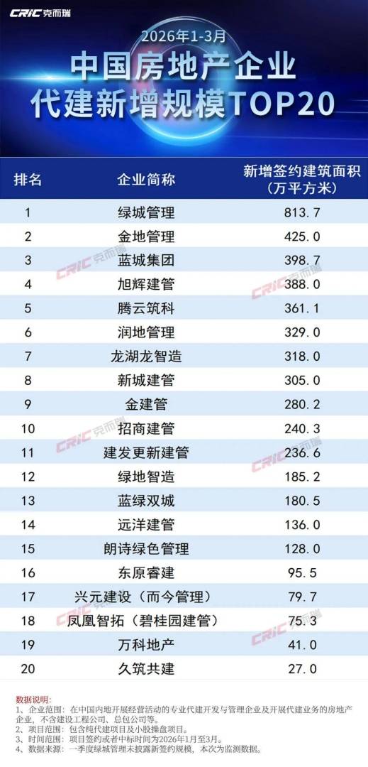 克而瑞地产研究：一季度代建新增规模排名前20的房地产企业新增签约建筑面积同比增长11% - 图片3