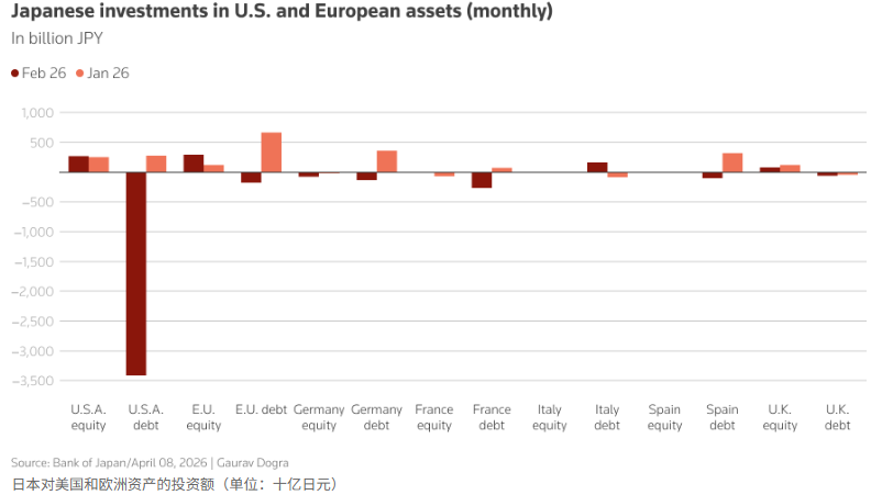 日本投资者3月豪掷2.2万亿扫货外股,创近一年最大买入纪录 - 图片2