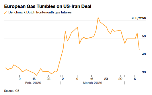 美伊临时停火暂解霍尔木兹困局 欧洲天然气狂泻20%创逾两年来最大单日跌幅 - 图片1