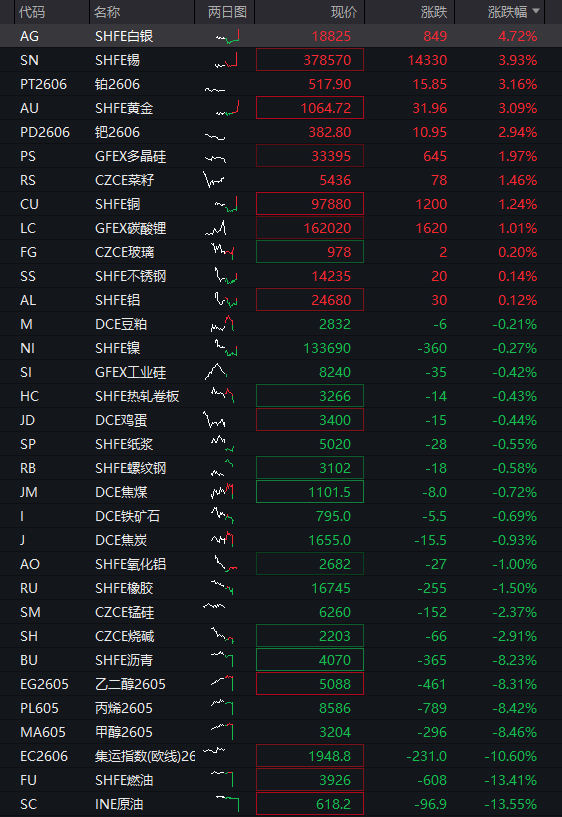 AH股大幅高开：创业板涨3%，算力硬件爆发，油气股上演跌停潮，恒科指暴涨4%，科网股集体反弹 - 图片13