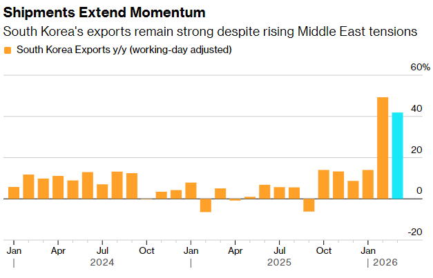 股债汇齐涨！能源冲击警报暂除，韩国资产从“战争折价”回归AI芯片叙事 - 图片3