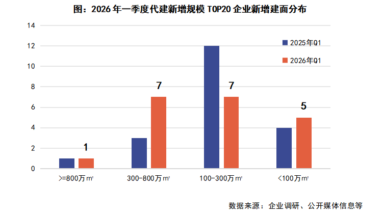 克而瑞地产研究：一季度代建新增规模排名前20的房地产企业新增签约建筑面积同比增长11% - 图片1