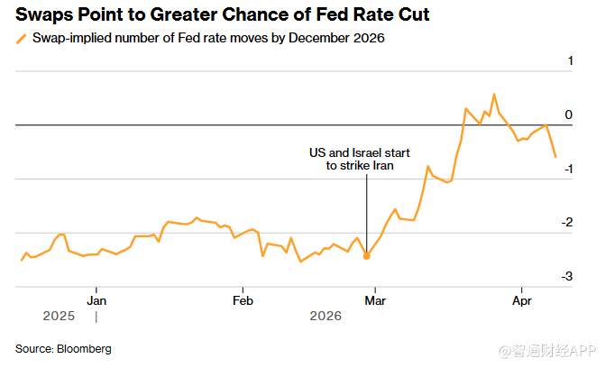 美伊停火协议撼动市场:油价骤降+降息预期重燃,美债再现“牛市陡峭化” - 图片1