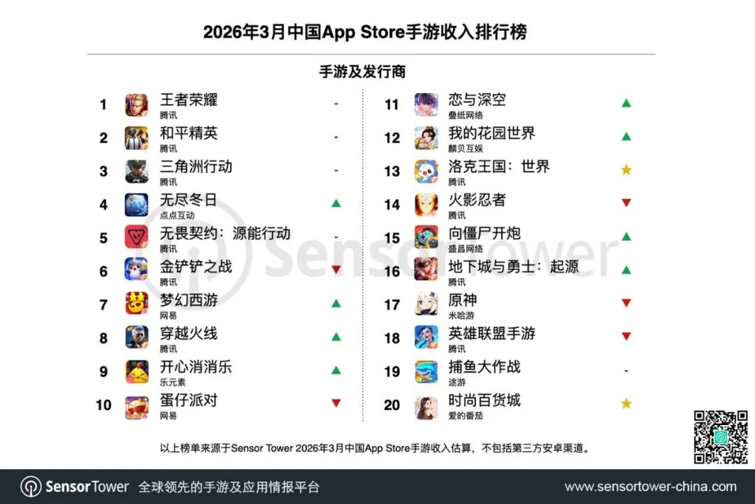 Sensor Tower：腾讯(00700)《王者荣耀》、《和平精英》和《三角洲行动》包揽3月中国App Store手游收入榜TOP3 - 图片2