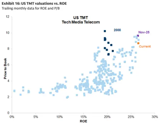 高盛加入华尔街看涨阵营：抄底美股科技股，原因有七 - 图片6