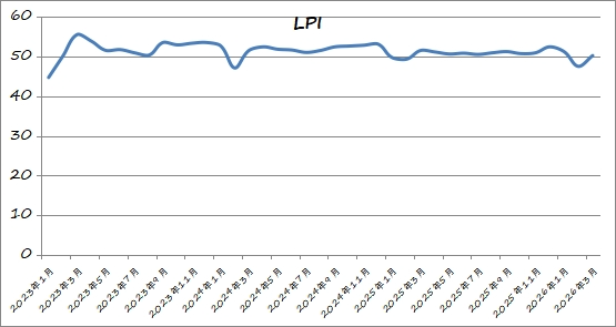 3月份物流业景气指数显示：季度平稳开局 需求回升活力增强 - 图片1