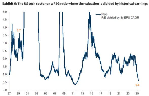 高盛加入华尔街看涨阵营：抄底美股科技股，原因有七 - 图片3