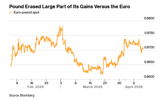 战事定价反转！欧元已收复失地 英镑期权却仍在预警“极端波动” - 图片2