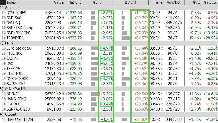 全球市场“报复性反弹”,即便“导弹仍在飞、海峡尚未通” - 图片2