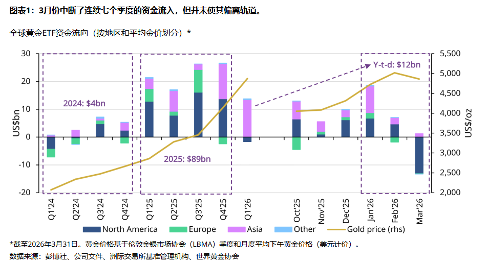  东买西卖！美国3月领跌拖累全球黄金ETF，亚洲创季度流入纪录 - 图片1