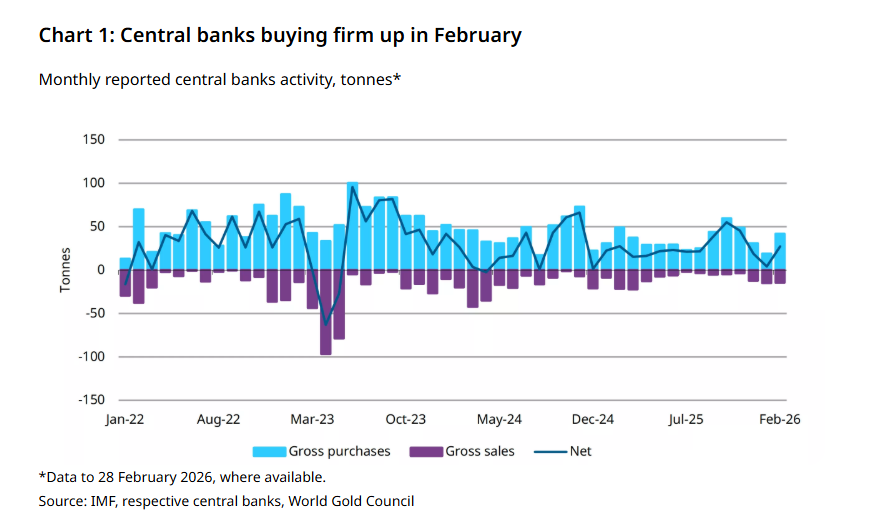 尽管土耳其和俄罗斯大举抛售,全球央行2月依然净购金27吨 - 图片1