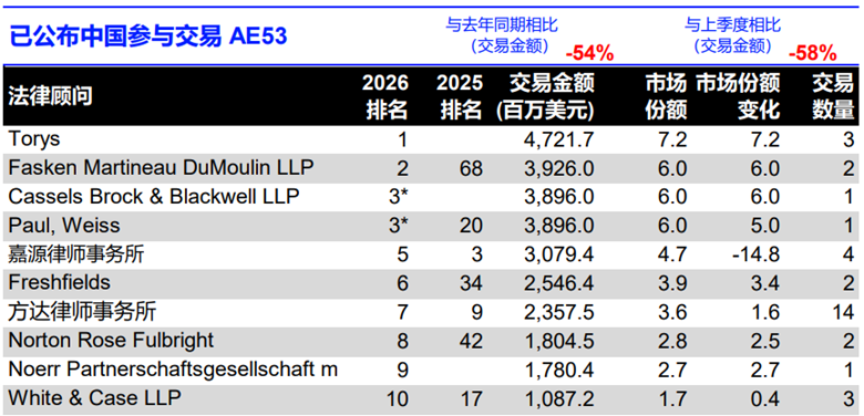 LSEG:第一季度中国内地相关并购交易总额为653亿美元 同比下降54.3% - 图片6