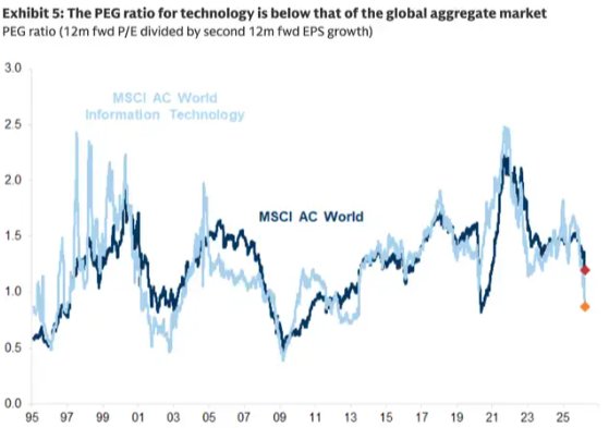高盛加入华尔街看涨阵营：抄底美股科技股，原因有七 - 图片2