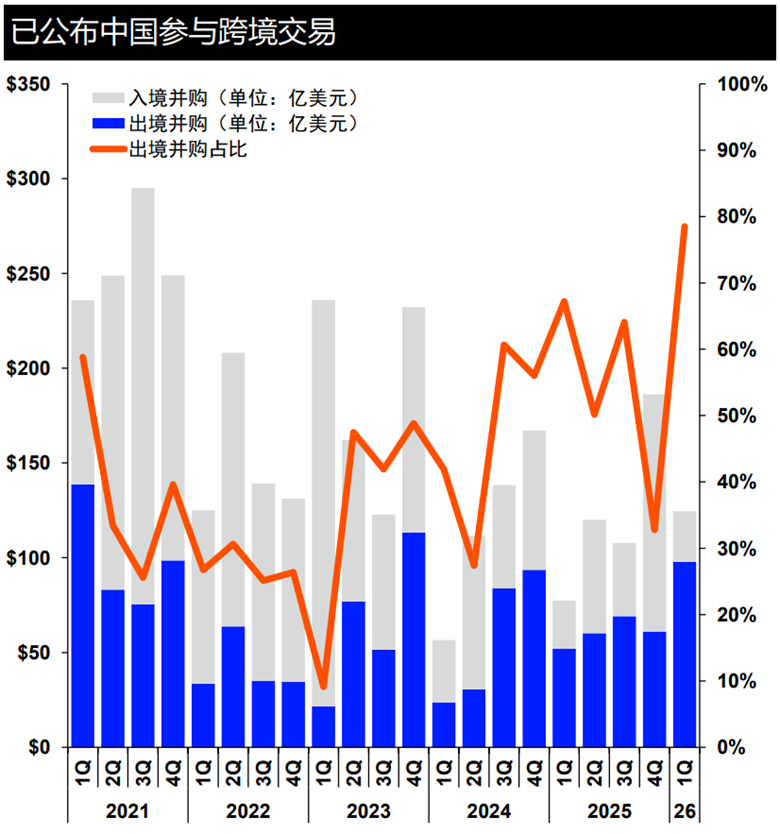 LSEG:第一季度中国内地相关并购交易总额为653亿美元 同比下降54.3% - 图片2