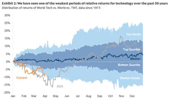 高盛加入华尔街看涨阵营：抄底美股科技股，原因有七 - 图片1