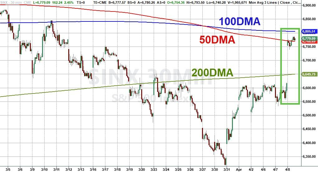 全球市场“报复性反弹”,即便“导弹仍在飞、海峡尚未通” - 图片9