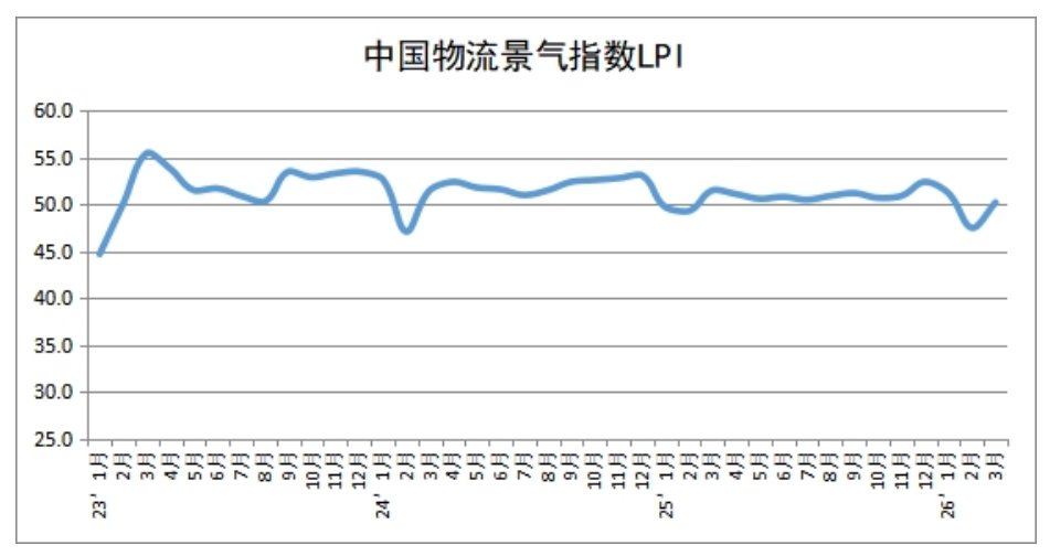 中物联： 3月中国物流业景气指数为50.2% - 图片1