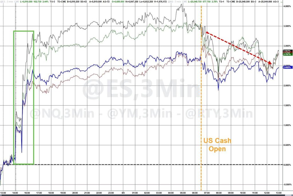 全球市场“报复性反弹”,即便“导弹仍在飞、海峡尚未通” - 图片1