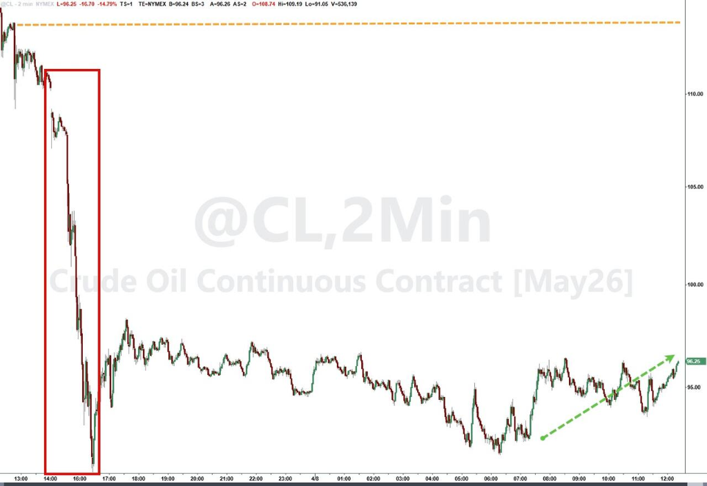 油价崩了16%，美元也扛不住，一度回吐年内全部涨幅 - 图片1