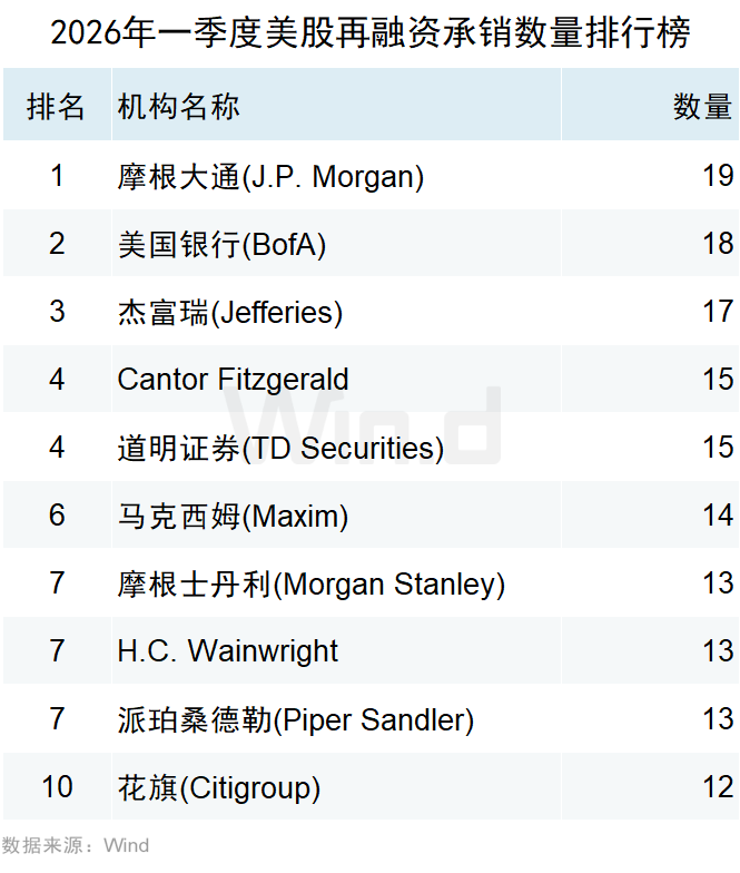2026年一季度美股承销排行榜 - 图片29