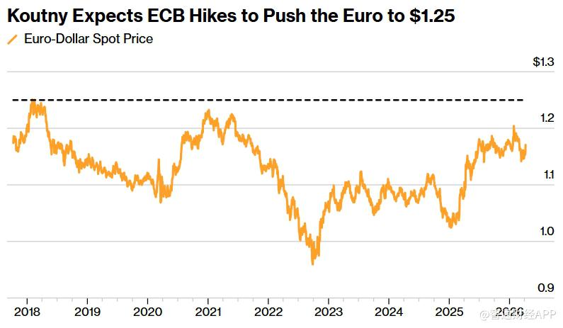 油价高企推升通胀压力 Vanguard预计欧央行或在未来数月继续加息 - 图片1