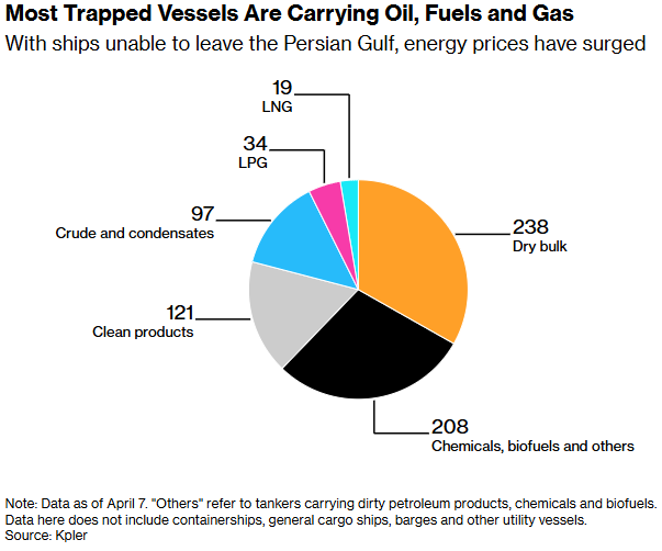 停火难解航运僵局:霍尔木兹海峡仍近乎封锁,逾千艘船只滞留 - 图片2