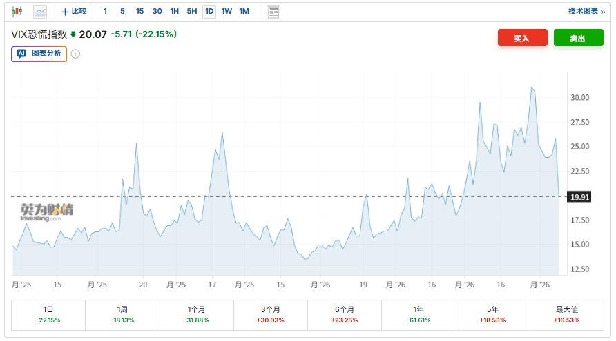 美伊达成临时停火协议,“恐慌指数”暴跌至战前水平 - 图片1