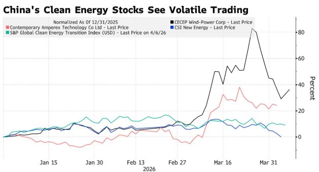 德银首席:战火重绘能源版图中国成“赢家” 优选“资产负债表健康”的清洁能源股 - 图片2