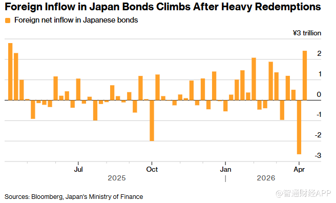 先抛后买大反转!海外资金上周狂买153亿美元日债,规模创一年来新高 - 图片1