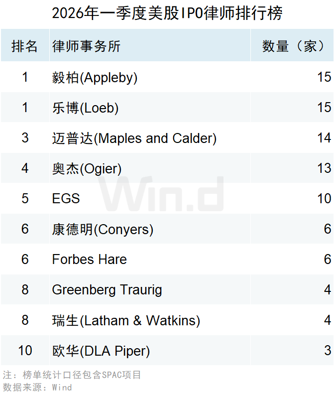2026年一季度美股承销排行榜 - 图片31