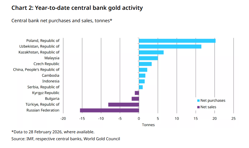 尽管土耳其和俄罗斯大举抛售,全球央行2月依然净购金27吨 - 图片2