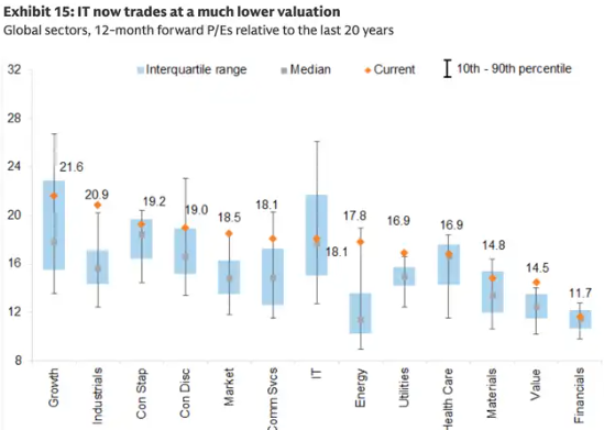 高盛加入华尔街看涨阵营：抄底美股科技股，原因有七 - 图片5
