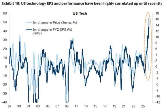 高盛加入华尔街看涨阵营：抄底美股科技股，原因有七 - 图片7