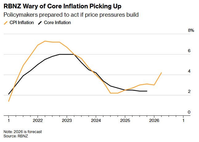 新西兰联储主席：若核心通胀回升将果断加息 短期内经济增长将略为走弱 - 图片1