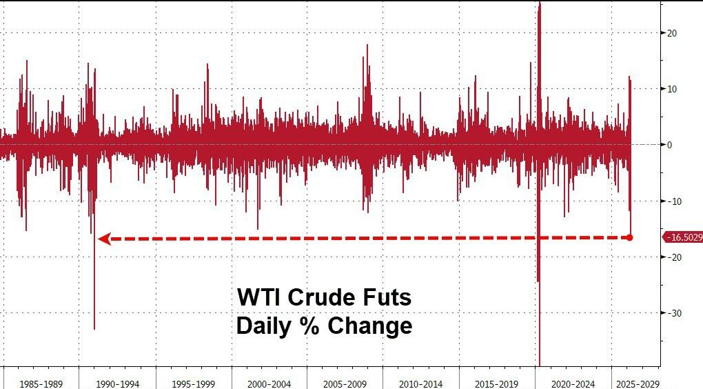 全球市场“报复性反弹”,即便“导弹仍在飞、海峡尚未通” - 图片3