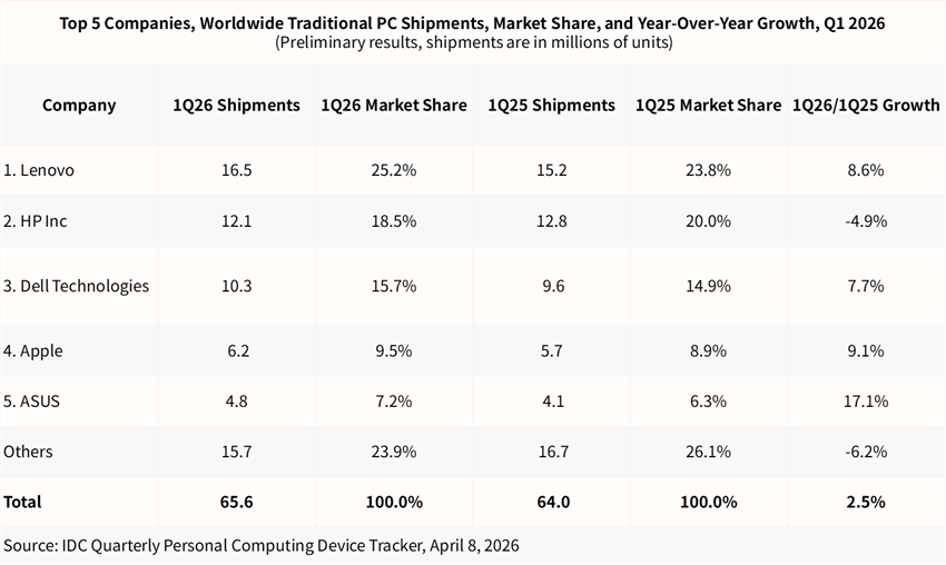 IDC：2026年第一季度全球PC出货量同比增长2.5% 动荡中保持增长 - 图片2
