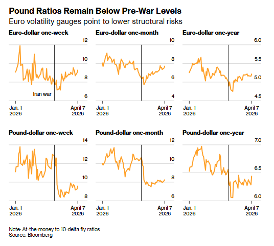 战事定价反转！欧元已收复失地 英镑期权却仍在预警“极端波动” - 图片1