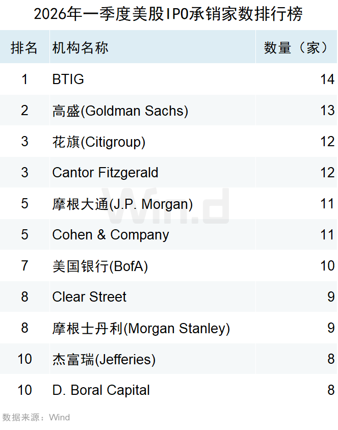 2026年一季度美股承销排行榜 - 图片27