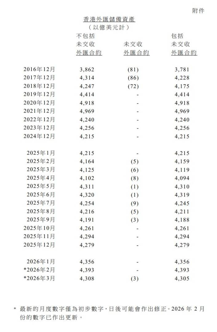 香港于3月底的官方外汇储备资产为4308亿美元 - 图片1