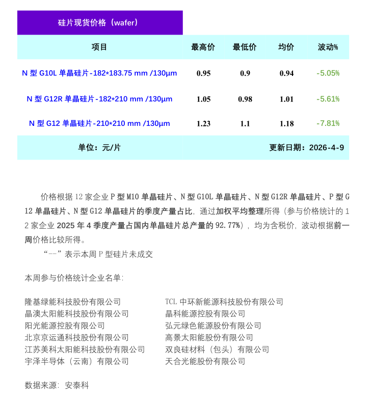 硅业分会：单晶硅市场情绪消极 硅片价格承压下行 - 图片1