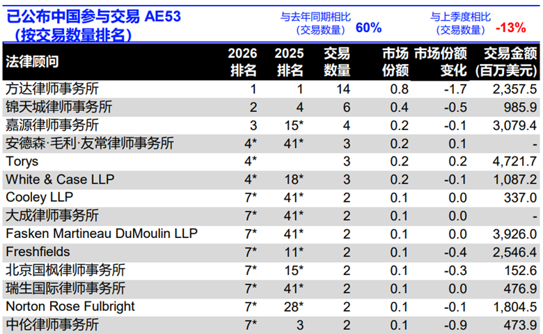 LSEG:第一季度中国内地相关并购交易总额为653亿美元 同比下降54.3% - 图片7