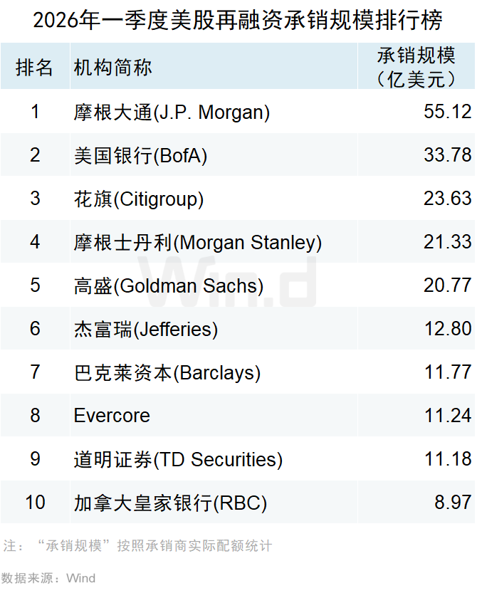 2026年一季度美股承销排行榜 - 图片28