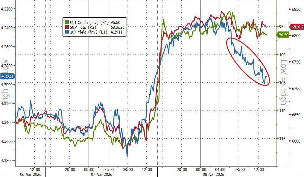 全球市场“报复性反弹”,即便“导弹仍在飞、海峡尚未通” - 图片7