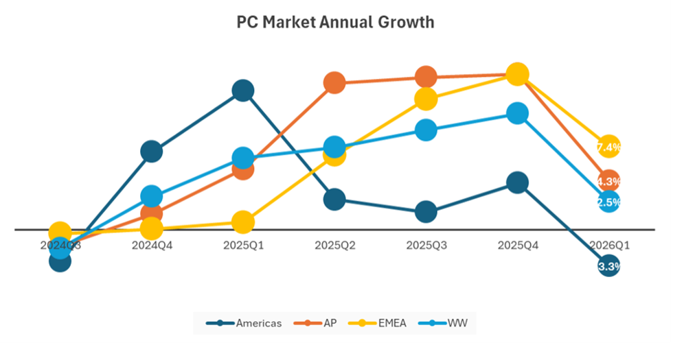 IDC：2026年第一季度全球PC出货量同比增长2.5% 动荡中保持增长 - 图片1