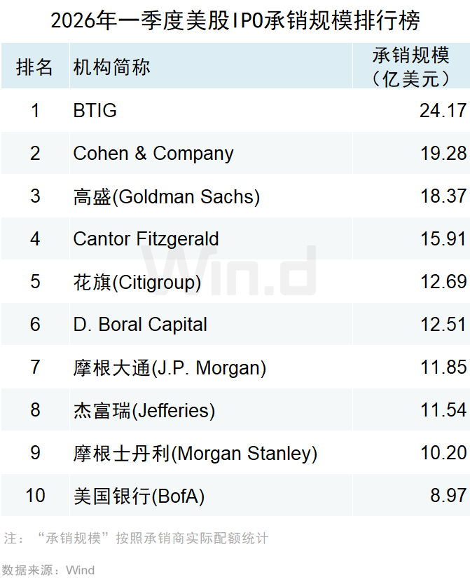 2026年一季度美股承销排行榜 - 图片26