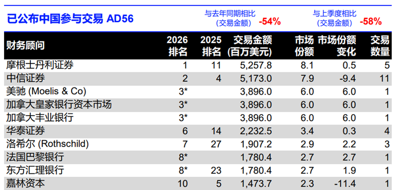 LSEG:第一季度中国内地相关并购交易总额为653亿美元 同比下降54.3% - 图片4